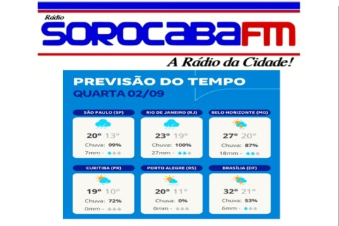 Tempo em Sorocaba nesta quarta-feira 02/09.